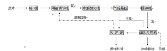 宰鴨廠污水處理設備