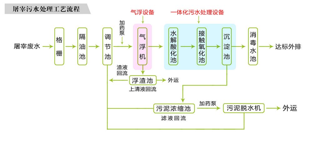 新建屠宰污水處理設(shè)備